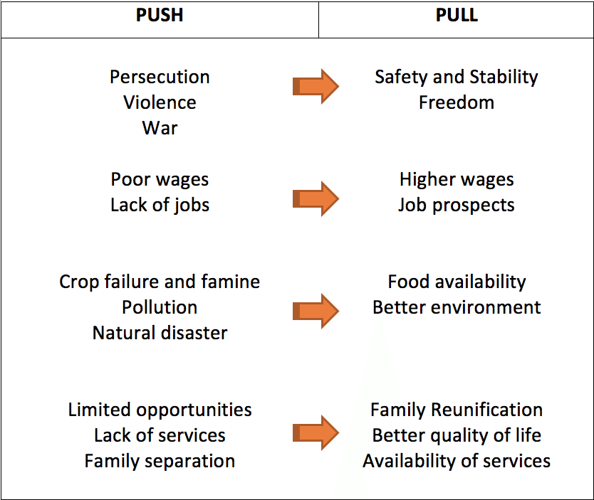 factors migrate immigrants famine drought